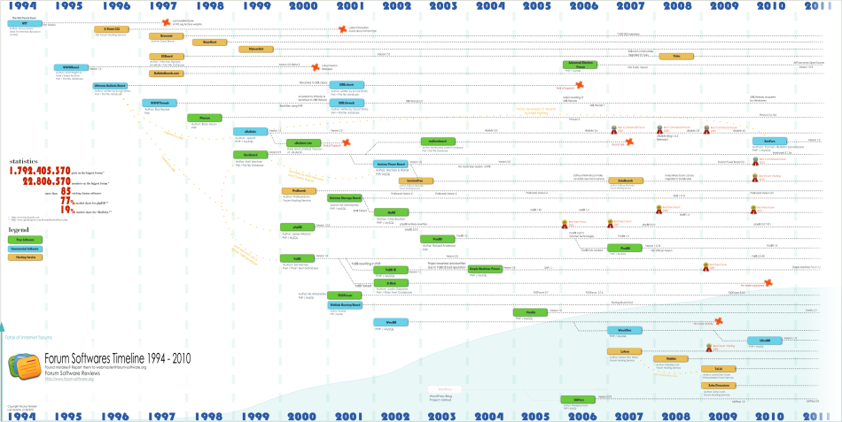 http://www.forum-software.org/sites/default/themes/forumsoftware/images/timeline/forum-softwares-timeline-small.png